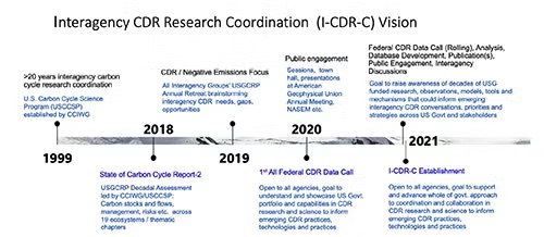 Interagency CDR Research timeline graphic