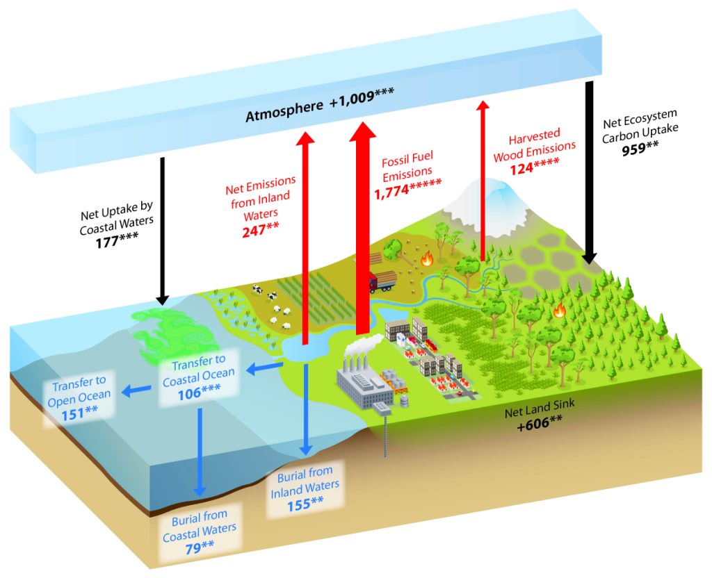 Net fluxes and transfers of carbon among the atmosphere, land, and water are depicted in this simplified representation of the North American carbon cycle. The diagram includes fluxes of carbon dioxide but not methane or other carbon-containing greenhouse gases. These carbon flows include 1) emissions (red arrows); 2) uptake (black arrows); 3) lateral transfers (blue arrows); and 4) burial (blue arrows), which involves transfers of carbon from water to sediments and soils. Estimates—derived from Figure ES.3 and Figure 2.3 in Ch. 2: The North American Carbon Budget—are in teragrams of carbon (Tg C) per year. The increase in atmospheric carbon, denoted by a positive value, represents the net annual change resulting from the addition of carbon emissions minus net uptake of atmospheric carbon by ecosystems and coastal waters. The estimated increase in atmospheric carbon of +1,009 Tg C per year is from Figure 2.3 and that value is slightly different from the +1,008 Tg C per year value used elsewhere in Ch. 2 because of mathematical rounding. Net ecosystem carbon uptake represents the balance of carbon fluxes between the atmosphere and land (i.e., soils, grasslands, forests, permafrost, and boreal and Arctic ecosystems). Coastal waters include tidal wetlands, estuaries, and the coastal ocean (see Figure ES.3 for details). The net land sink, denoted by a positive value, is the net uptake by ecosystems and tidal wetlands (Figure ES.3) minus emissions from harvested wood and inland waters and estuar- ies (Figure ES.3). For consistency, the land sink estimate of 606 Tg C per year is adopted from Ch. 2. Because of rounding of the numbers in that chapter, this value differs slightly from the combined estimate from Figures ES.2 and ES.3 (605 Tg C per year). Asterisks indicate that there is 95% confidence that the actual value is within 10% (☆☆☆☆☆), 25% (☆☆☆☆), 50% (☆☆☆), 100% (☆☆), or &gt;100% (☆) of the reported value. [Figure source: Adapted from Ciais et al., 2013, Figures 6.1 and 6.2; Copyright IPCC, used with permission.] Source: Second State of the Carbon Cycle Report 2018.